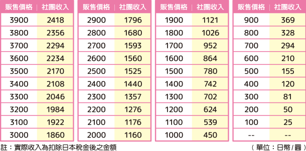 DLsite.com/Girl's Maniax日本版販售的價格及社團收入參考